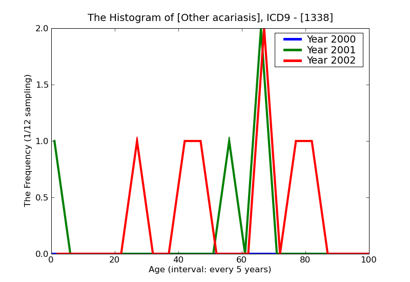 ICD9 Histogram Other acariasis