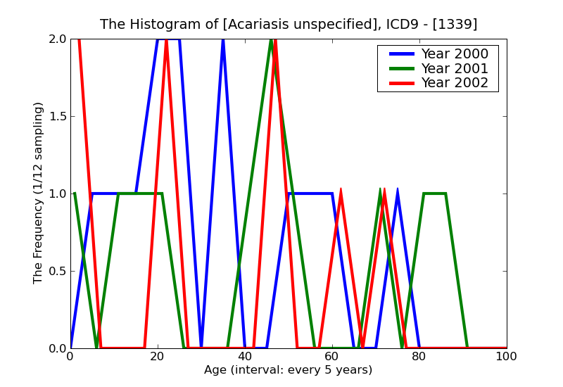 ICD9 Histogram Acariasis unspecified