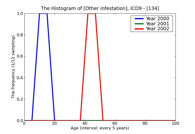ICD9 Histogram Other infestation