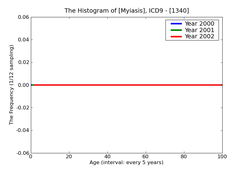 ICD9 Histogram Myiasis