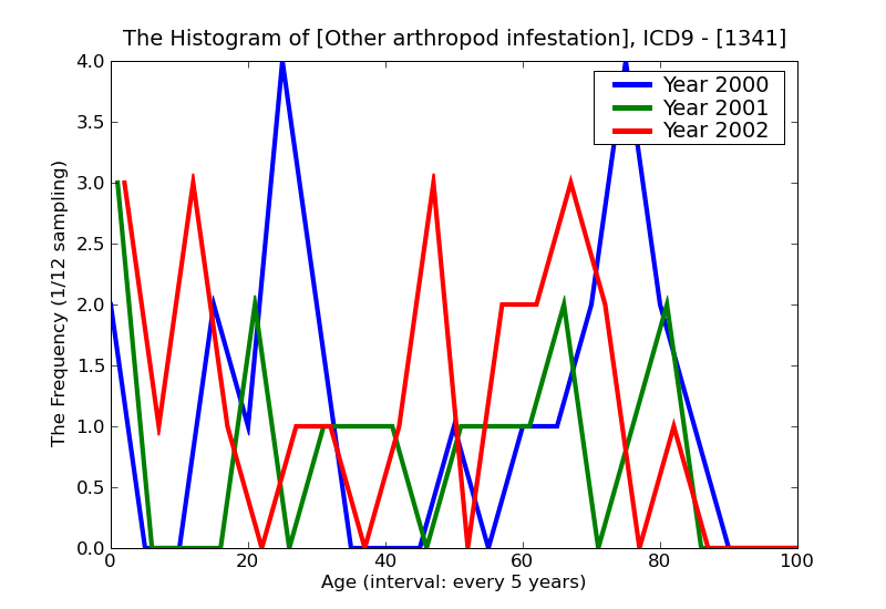 ICD9 Histogram Other arthropod infestation
