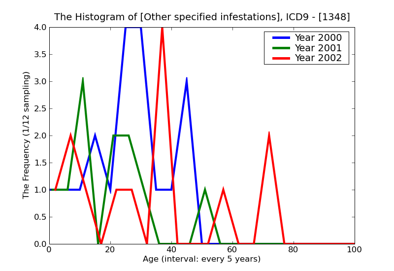 ICD9 Histogram Other specified infestations