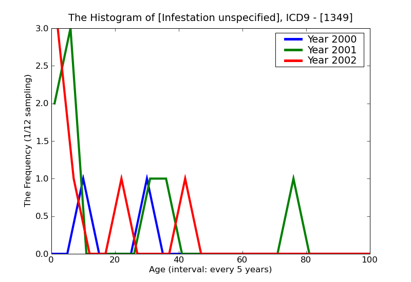 ICD9 Histogram Infestation unspecified