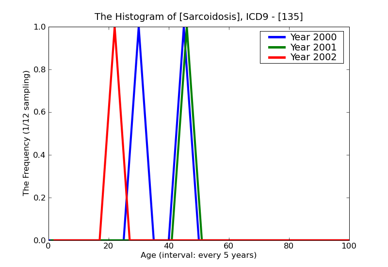 ICD9 Histogram Sarcoidosis