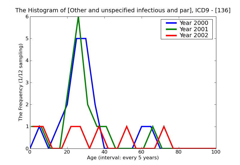ICD9 Histogram Other and unspecified infectious and parasitic diseases