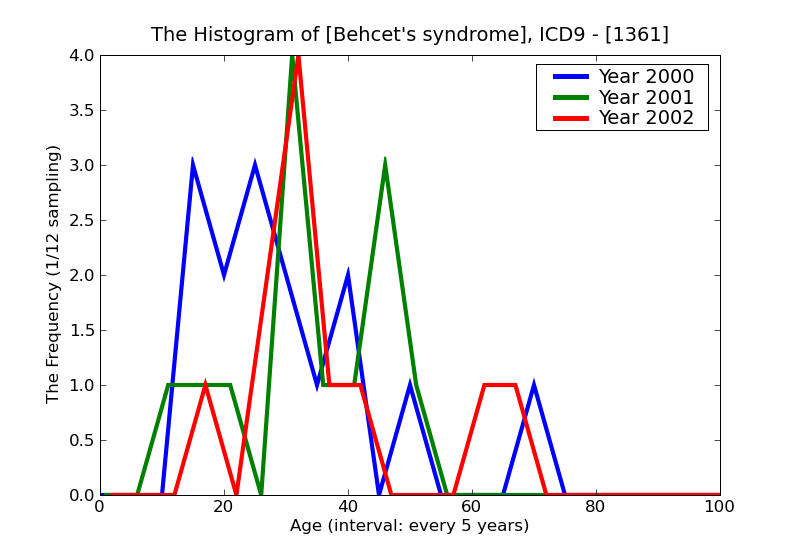 ICD9 Histogram Behcet