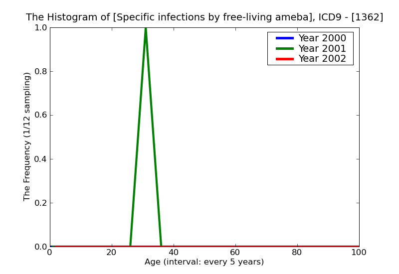 ICD9 Histogram Specific infections by free-living amebae