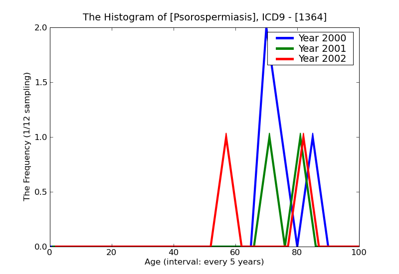 ICD9 Histogram Psorospermiasis