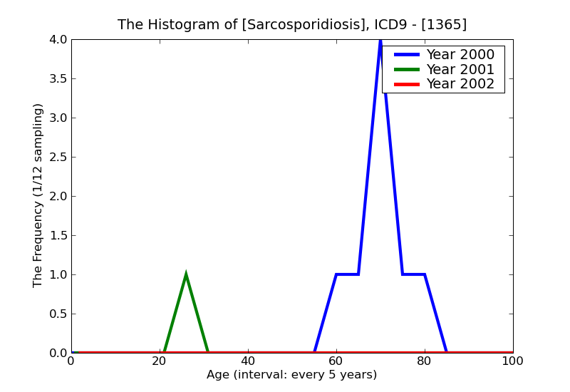 ICD9 Histogram Sarcosporidiosis