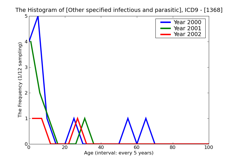 ICD9 Histogram Other specified infectious and parasitic diseases
