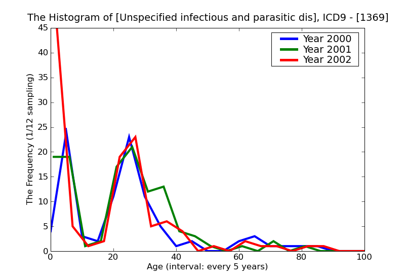 ICD9 Histogram Unspecified infectious and parasitic diseases
