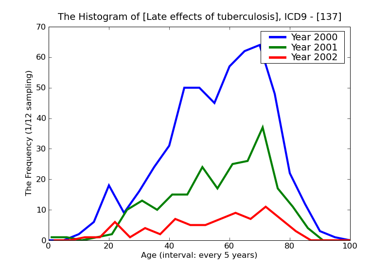 ICD9 Histogram Late effects of tuberculosis