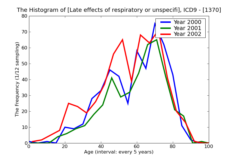 ICD9 Histogram Late effects of respiratory or unspecified tuberculosis