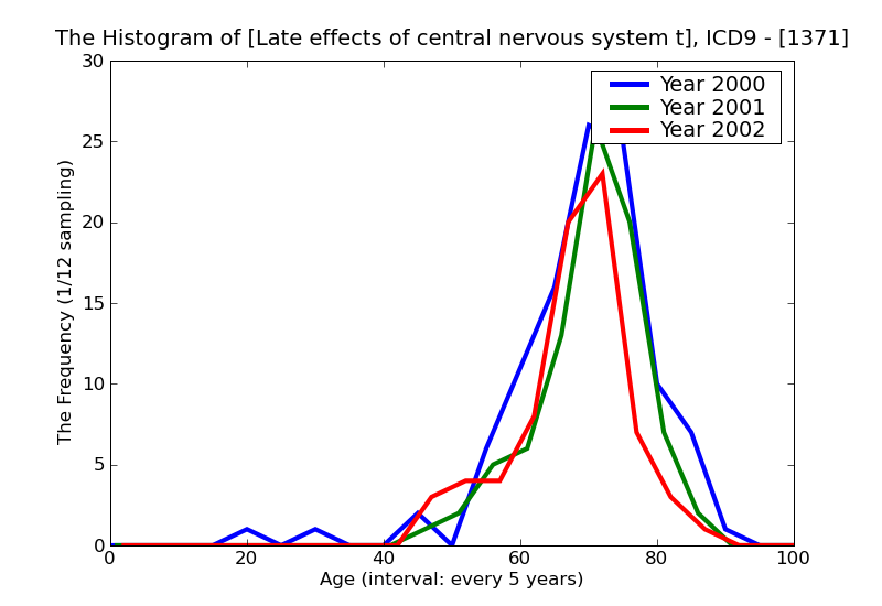 ICD9 Histogram Late effects of central nervous system tuberculosis