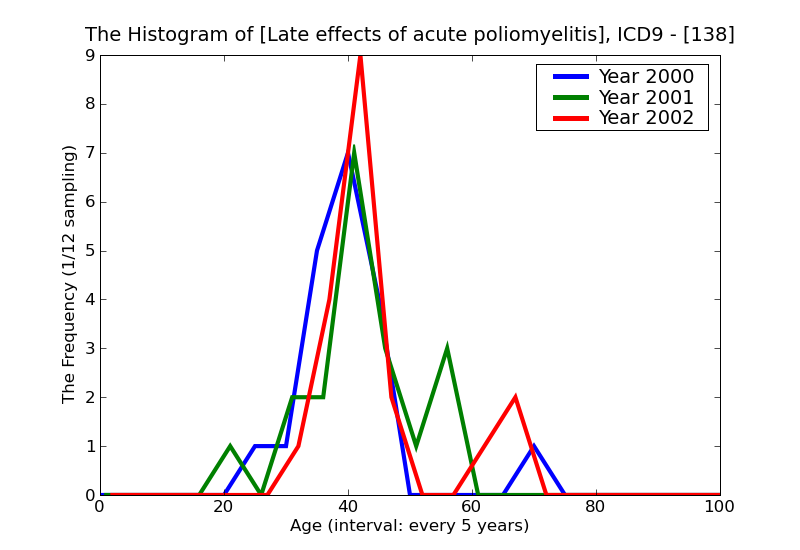 ICD9 Histogram Late effects of acute poliomyelitis