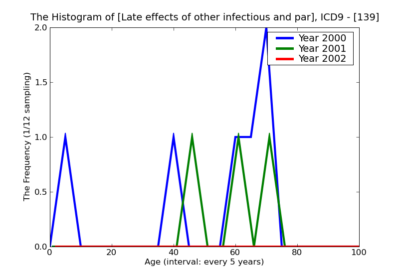 ICD9 Histogram Late effects of other infectious and parasitic diseases