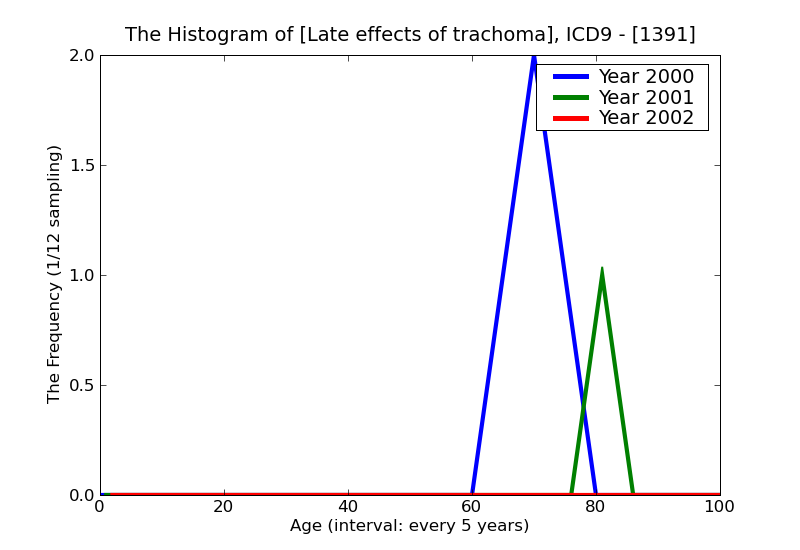 ICD9 Histogram Late effects of trachoma