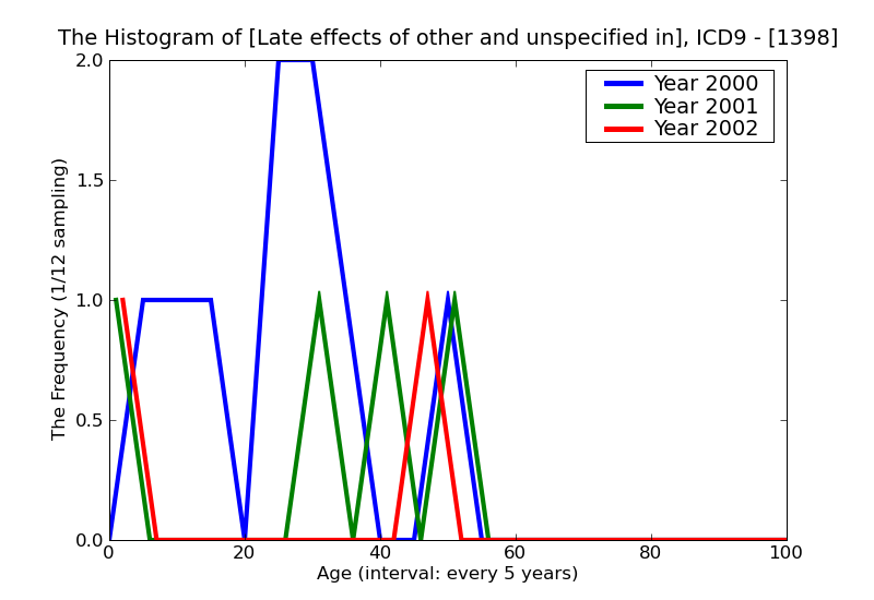 ICD9 Histogram Late effects of other and unspecified infectious and parasitic diseases