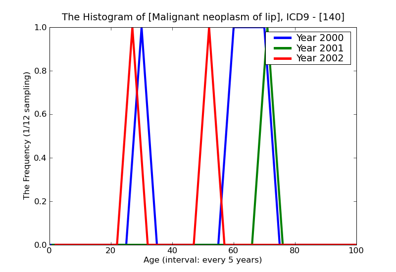 ICD9 Histogram Malignant neoplasm of lip