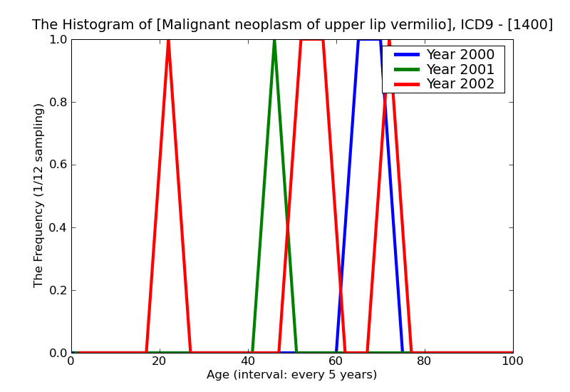 ICD9 Histogram Malignant neoplasm of upper lip vermilion border