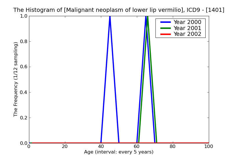 ICD9 Histogram Malignant neoplasm of lower lip vermilion border
