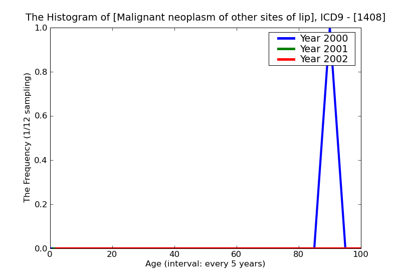 ICD9 Histogram Malignant neoplasm of other sites of lip