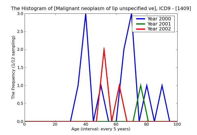 ICD9 Histogram Malignant neoplasm of lip unspecified vermilion border