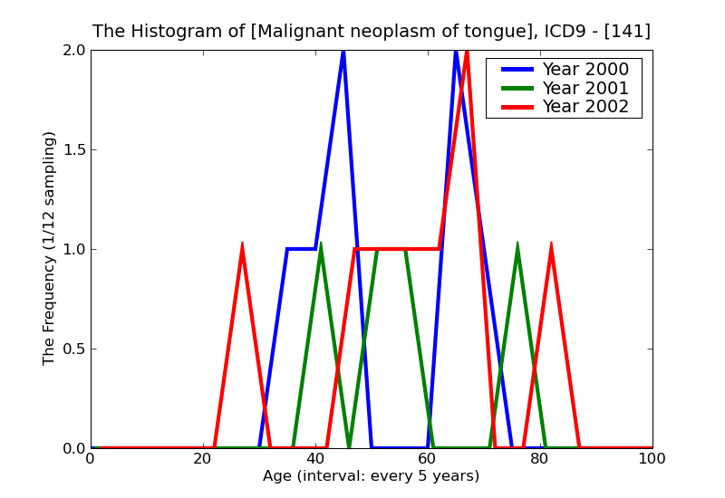 ICD9 Histogram Malignant neoplasm of tongue