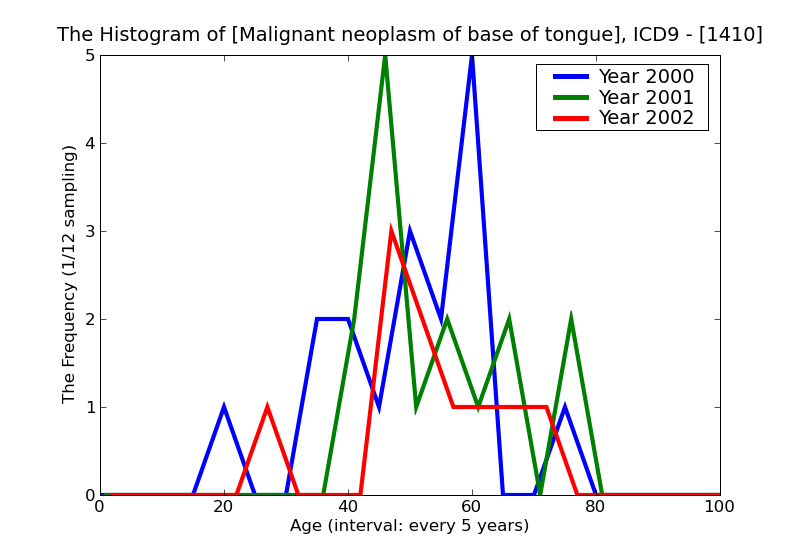 ICD9 Histogram Malignant neoplasm of base of tongue