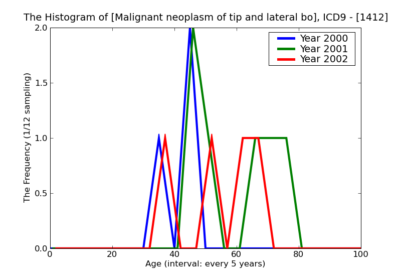 ICD9 Histogram Malignant neoplasm of tip and lateral border of tongue
