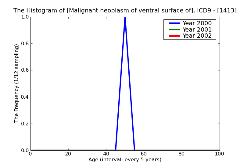 ICD9 Histogram Malignant neoplasm of ventral surface of tongue