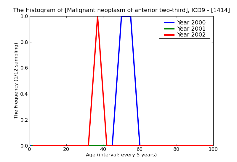 ICD9 Histogram Malignant neoplasm of anterior two-thirds of tongue part unspecified