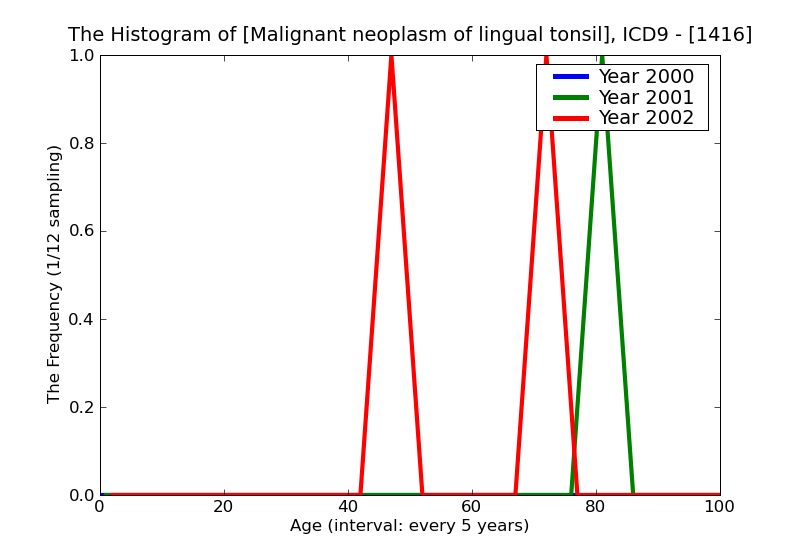 ICD9 Histogram Malignant neoplasm of lingual tonsil