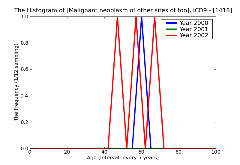 ICD9 Histogram Malignant neoplasm of other sites of tongue
