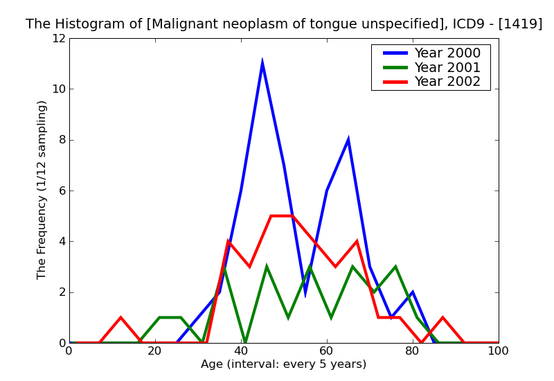 ICD9 Histogram Malignant neoplasm of tongue unspecified