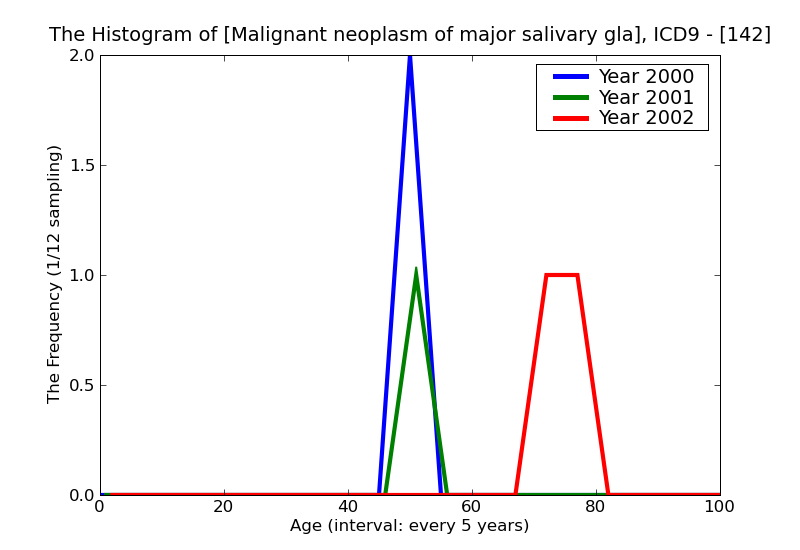 ICD9 Histogram Malignant neoplasm of major salivary glands