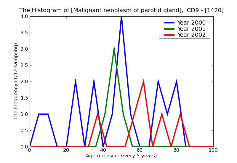ICD9 Histogram Malignant neoplasm of parotid gland