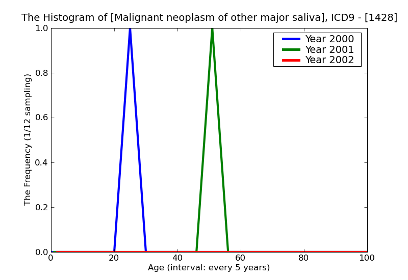 ICD9 Histogram Malignant neoplasm of other major salivary glands