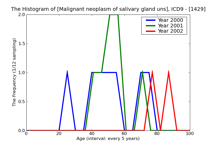 ICD9 Histogram Malignant neoplasm of salivary gland unspecified
