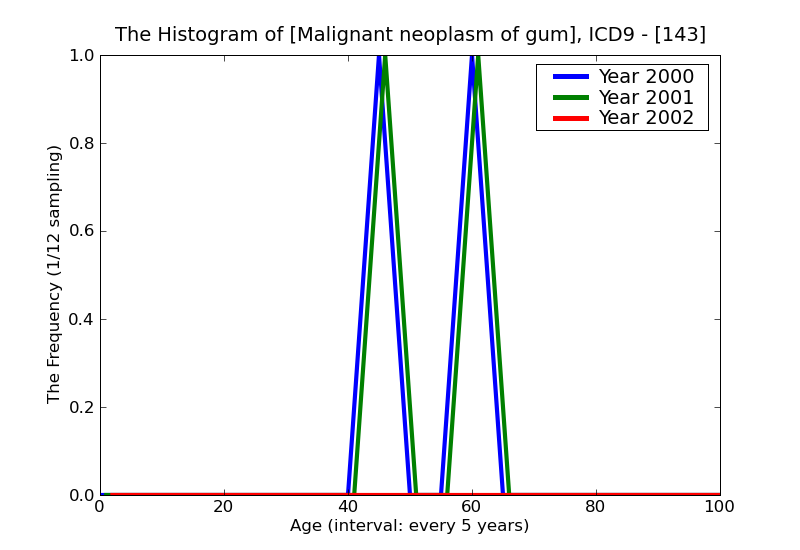 ICD9 Histogram Malignant neoplasm of gum