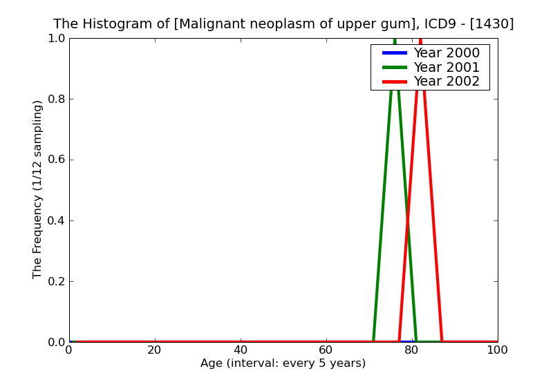 ICD9 Histogram Malignant neoplasm of upper gum