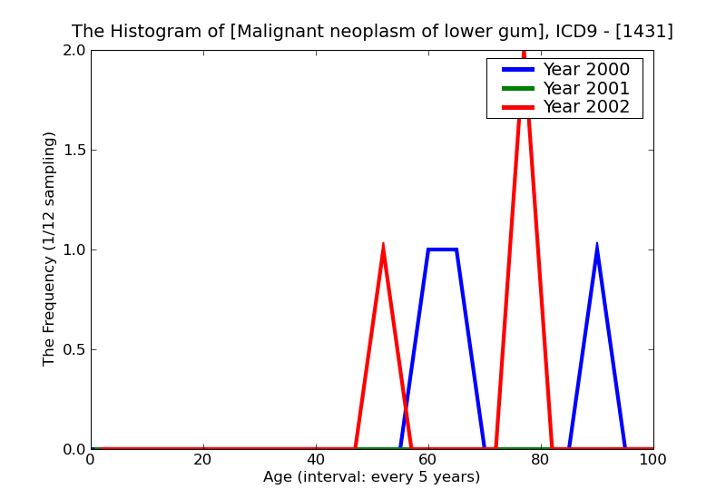 ICD9 Histogram Malignant neoplasm of lower gum