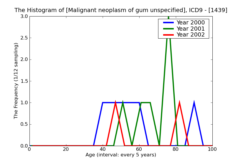 ICD9 Histogram Malignant neoplasm of gum unspecified