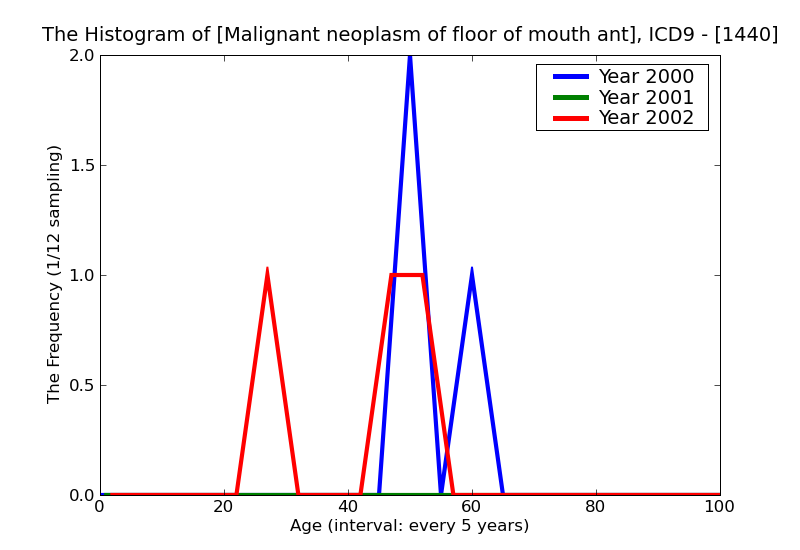 ICD9 Histogram Malignant neoplasm of floor of mouth anterior portion