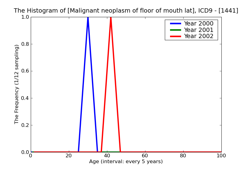 ICD9 Histogram Malignant neoplasm of floor of mouth lateral portion
