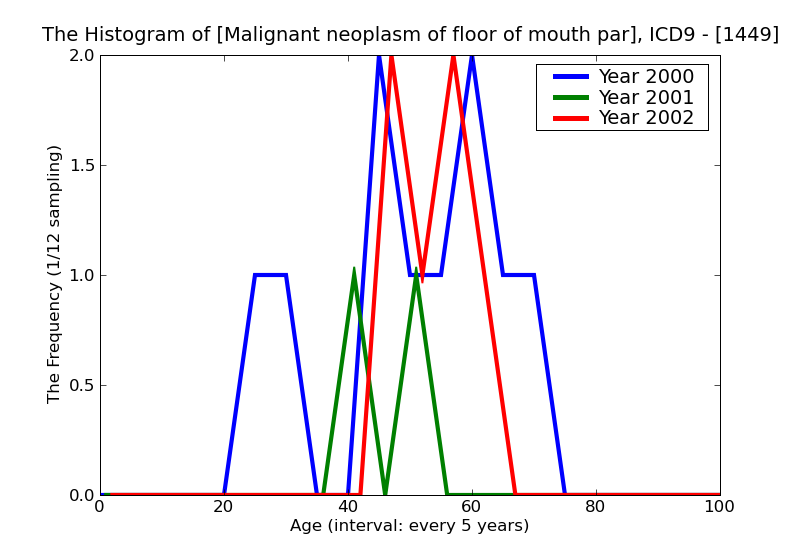 ICD9 Histogram Malignant neoplasm of floor of mouth part unspecified