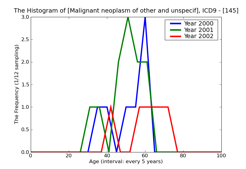 ICD9 Histogram Malignant neoplasm of other and unspecified parts of mouth