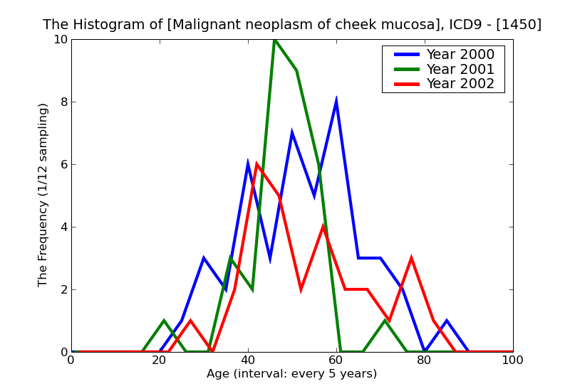 ICD9 Histogram Malignant neoplasm of cheek mucosa
