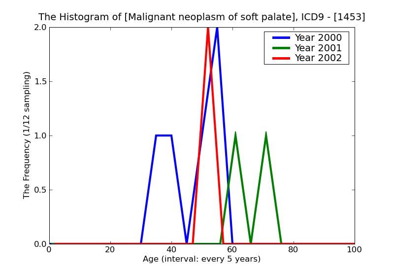 ICD9 Histogram Malignant neoplasm of soft palate