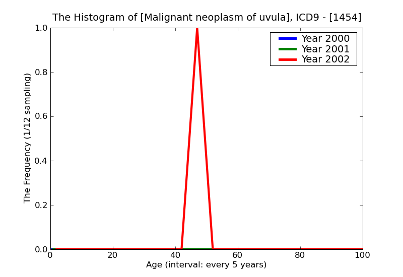 ICD9 Histogram Malignant neoplasm of uvula